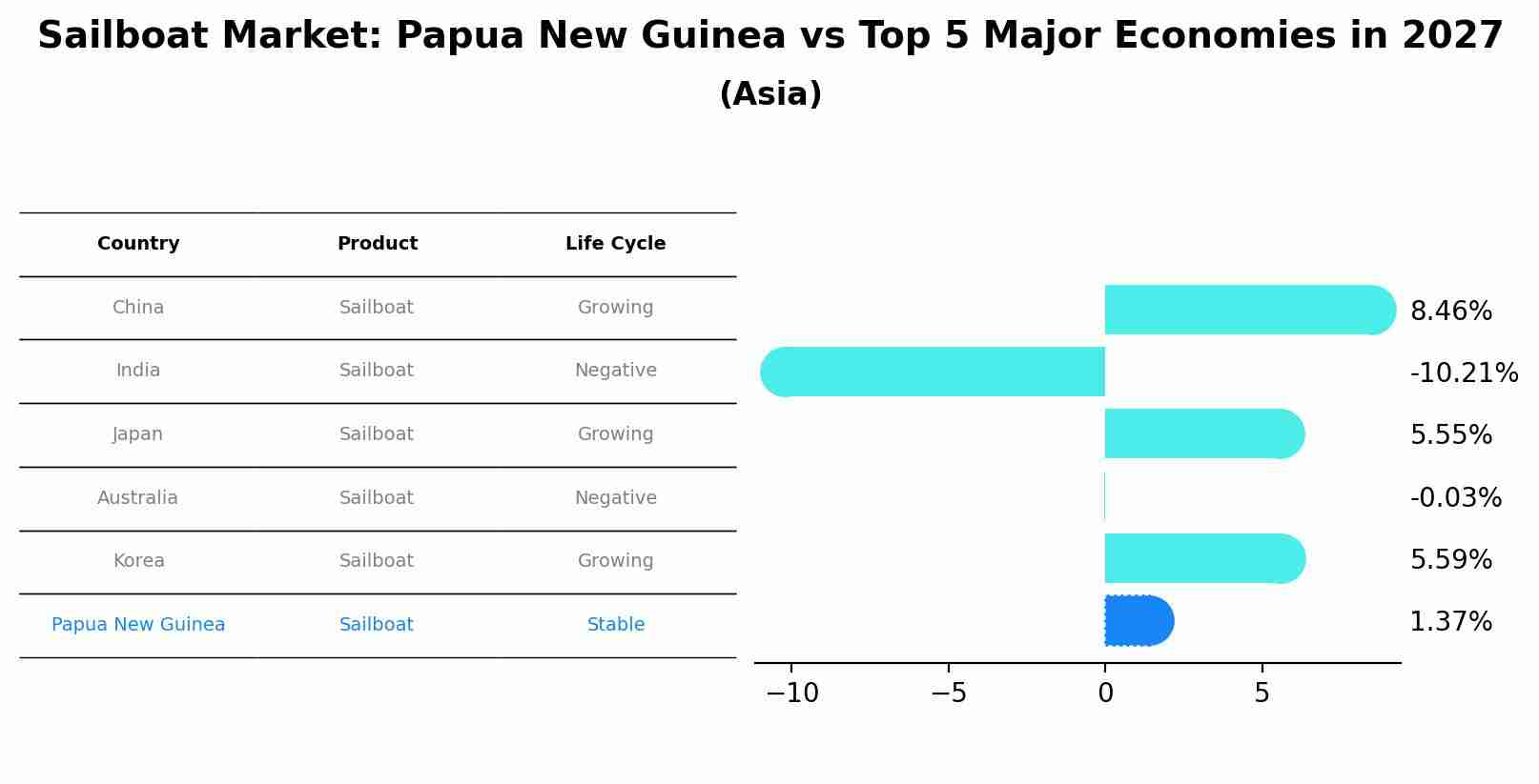 Sailboat Market: Papua New Guinea vs Top 5 Major Economies in 2027 (Asia)